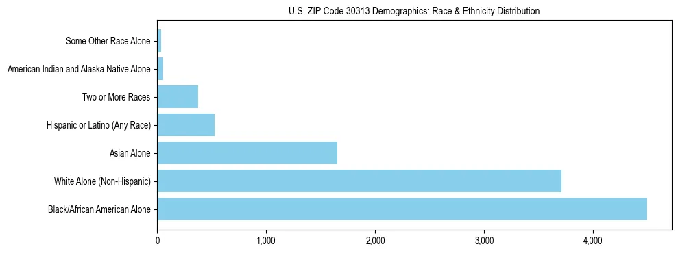 Race and Ethnicity Distribution Chart for US ZIP Code 30313