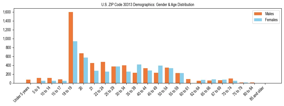 Bar chart showing the population distribution of US ZIP Code 30313 by age group and gender, based on 2023 ACS data.