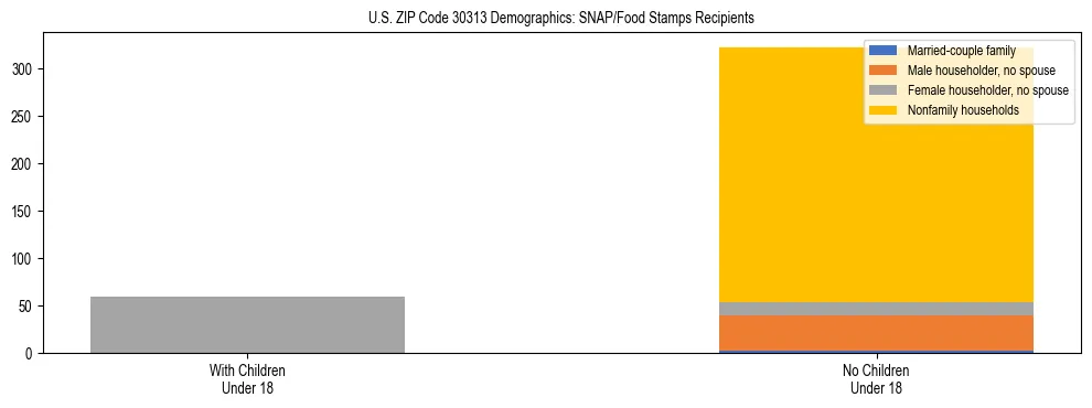 Stacked bar chart showing SNAP/Food Stamps recipient household composition by presence of children under 18 in US ZIP Code 30313, based on 2023 ACS data.