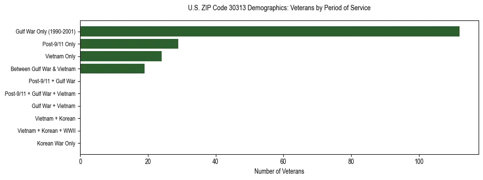 Horizontal bar chart showing veteran distribution by period of military service in US ZIP Code 30313, based on 2023 ACS data.