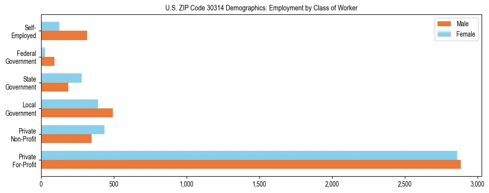 Horizontal bar chart showing employment distribution by class of worker and gender in US ZIP Code 30314, based on 2023 ACS data.