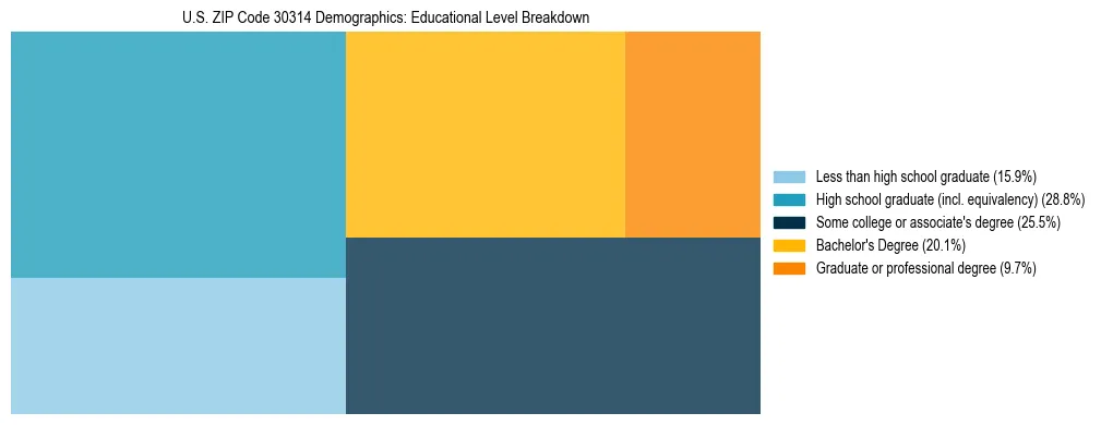 Treemap chart illustrating the educational attainment breakdown for population 25 years and over in US ZIP Code 30314.