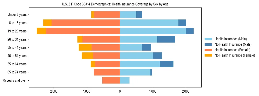 Pyramid chart showing health insurance coverage by age and sex in US ZIP Code 30314.