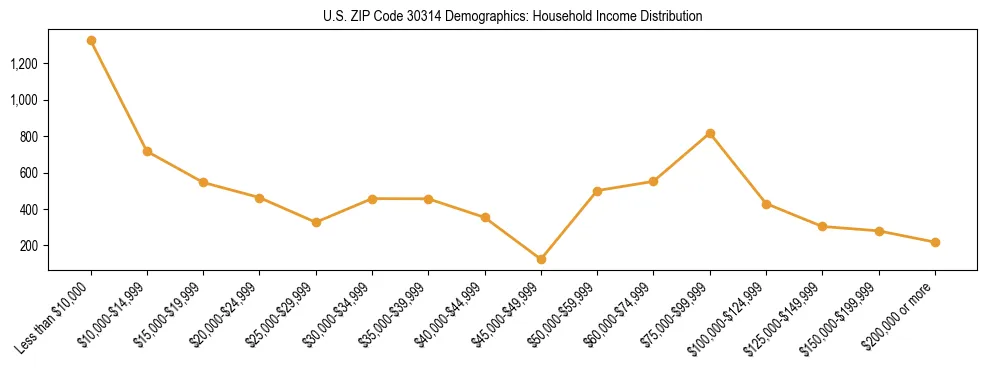 Horizontal bar chart showing household income distribution in US ZIP Code 30314.