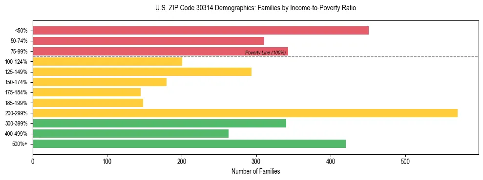 Horizontal bar chart showing family distribution by income-to-poverty ratio in US ZIP Code 30314, based on 2023 ACS data.