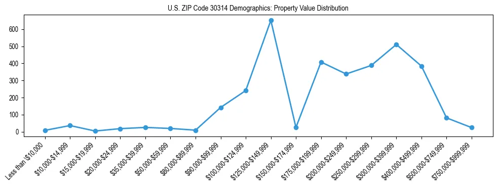 Line chart showing the distribution of property values for owner-occupied housing units in US ZIP Code 30314.