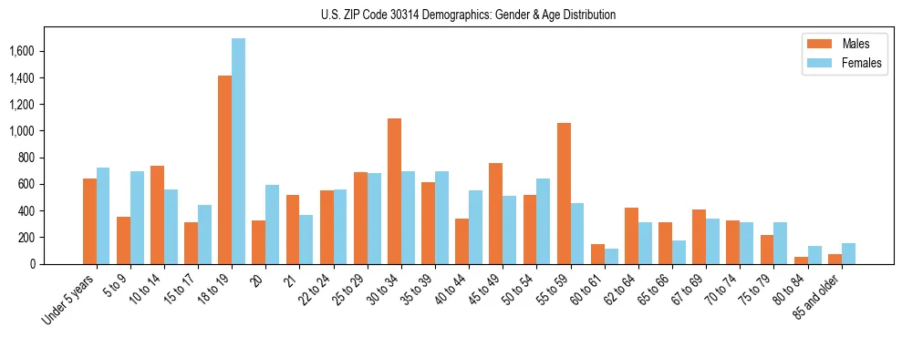Bar chart showing the population distribution of US ZIP Code 30314 by age group and gender, based on 2023 ACS data.