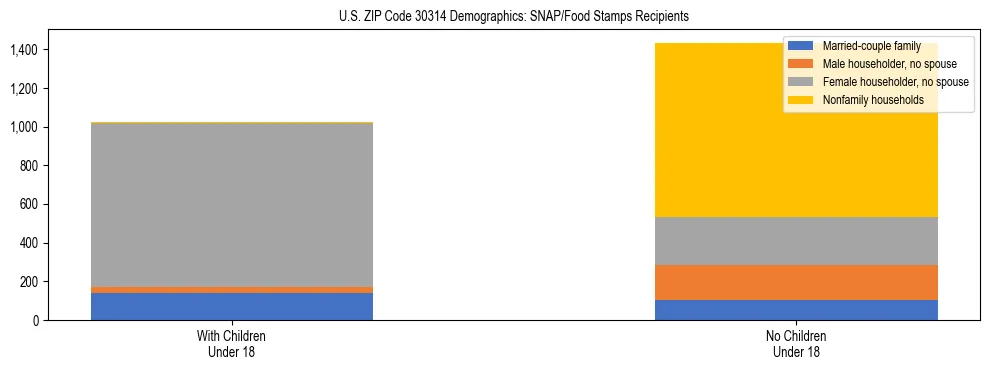 Stacked bar chart showing SNAP/Food Stamps recipient household composition by presence of children under 18 in US ZIP Code 30314, based on 2023 ACS data.