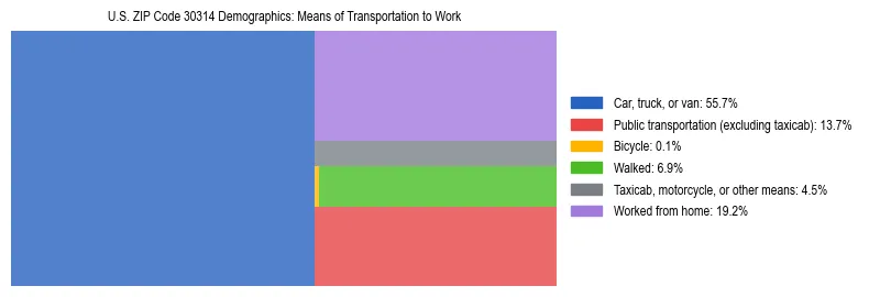Treemap showing means of transportation to work distribution in US ZIP Code 30314.