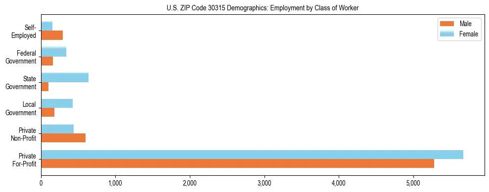 Horizontal bar chart showing employment distribution by class of worker and gender in US ZIP Code 30315, based on 2023 ACS data.