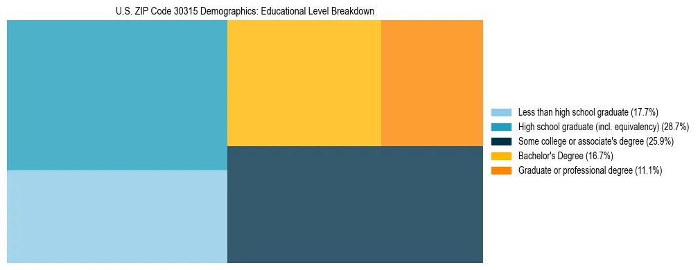 Treemap chart illustrating the educational attainment breakdown for population 25 years and over in US ZIP Code 30315.