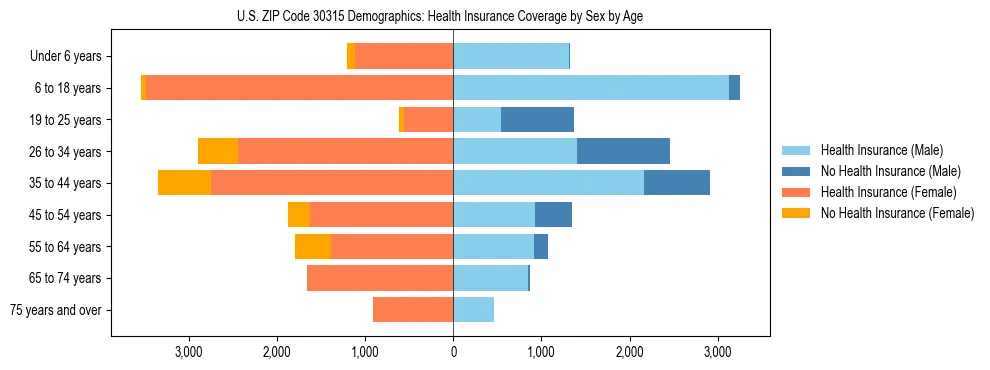 Pyramid chart showing health insurance coverage by age and sex in US ZIP Code 30315.