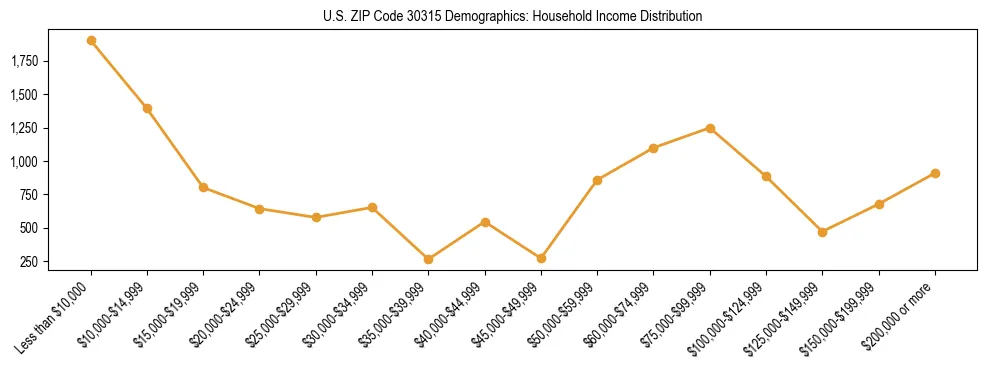 Horizontal bar chart showing household income distribution in US ZIP Code 30315.