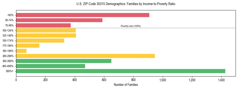 Horizontal bar chart showing family distribution by income-to-poverty ratio in US ZIP Code 30315, based on 2023 ACS data.