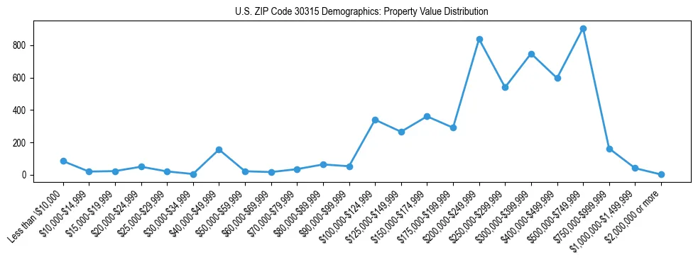 Line chart showing the distribution of property values for owner-occupied housing units in US ZIP Code 30315.