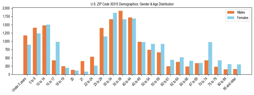 Bar chart showing the population distribution of US ZIP Code 30315 by age group and gender, based on 2023 ACS data.