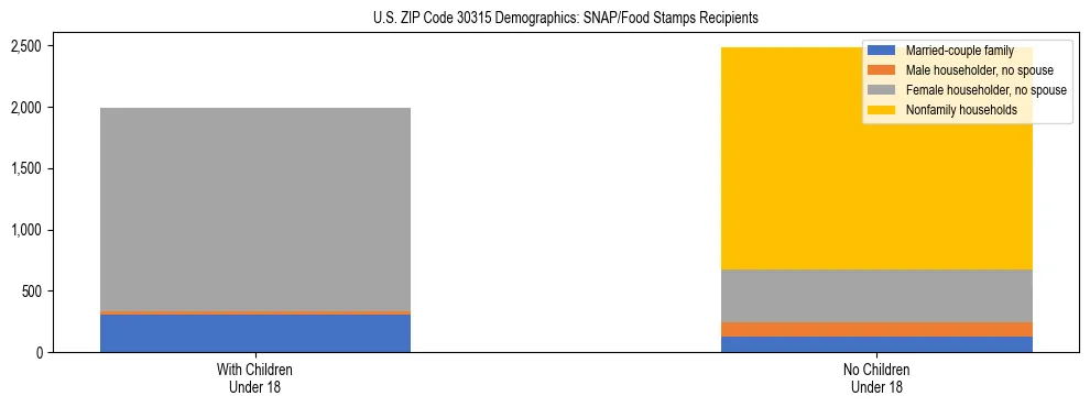 Stacked bar chart showing SNAP/Food Stamps recipient household composition by presence of children under 18 in US ZIP Code 30315, based on 2023 ACS data.