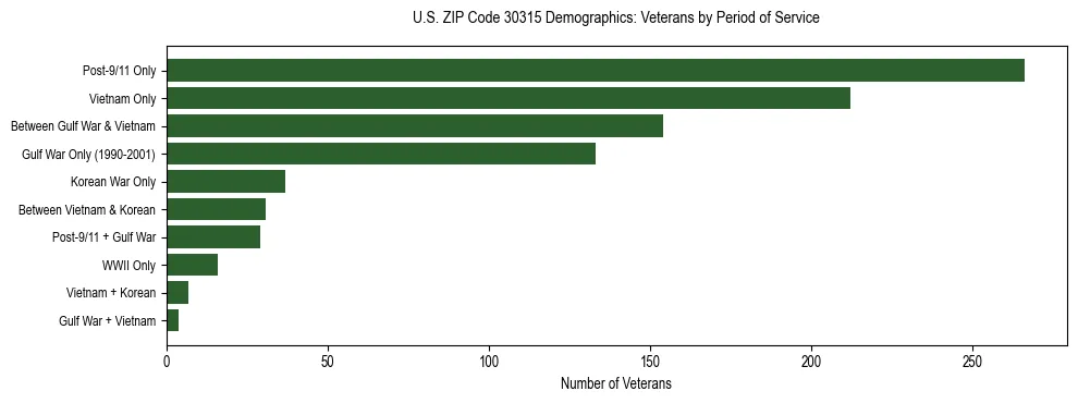 Horizontal bar chart showing veteran distribution by period of military service in US ZIP Code 30315, based on 2023 ACS data.
