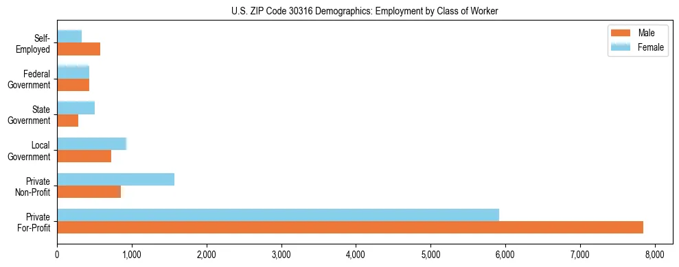Horizontal bar chart showing employment distribution by class of worker and gender in US ZIP Code 30316, based on 2023 ACS data.