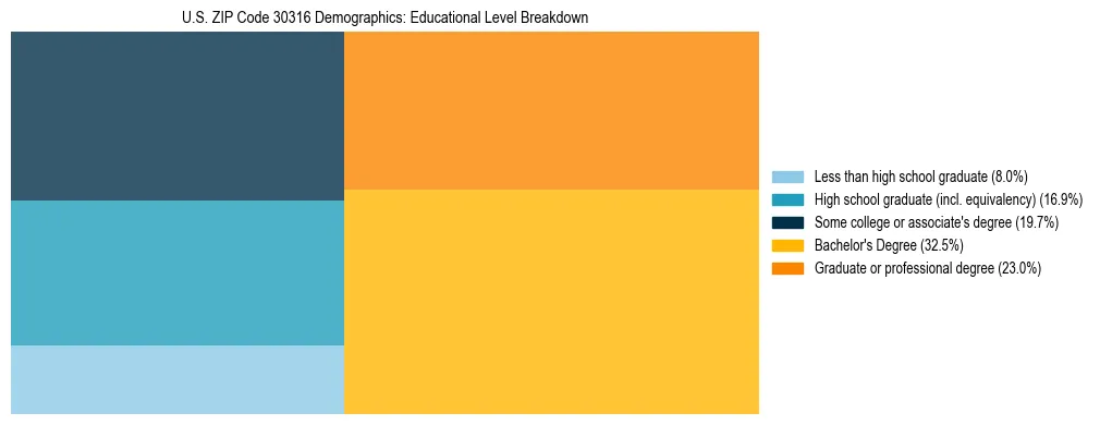 Treemap chart illustrating the educational attainment breakdown for population 25 years and over in US ZIP Code 30316.