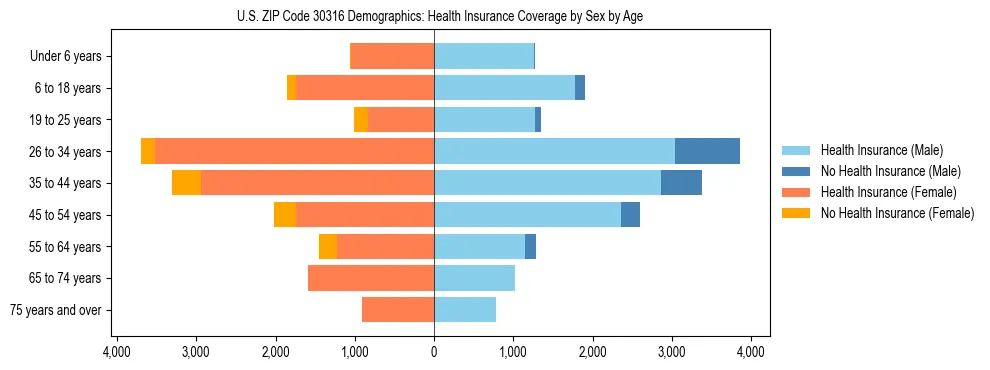 Pyramid chart showing health insurance coverage by age and sex in US ZIP Code 30316.