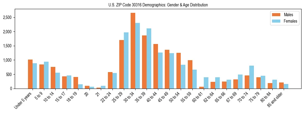 Bar chart showing the population distribution of US ZIP Code 30316 by age group and gender, based on 2023 ACS data.