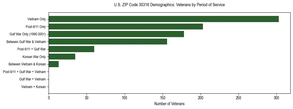 Horizontal bar chart showing veteran distribution by period of military service in US ZIP Code 30316, based on 2023 ACS data.