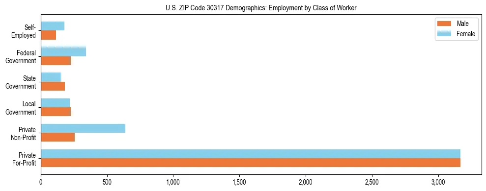 Horizontal bar chart showing employment distribution by class of worker and gender in US ZIP Code 30317, based on 2023 ACS data.