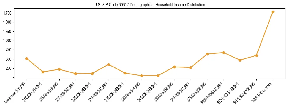 Horizontal bar chart showing household income distribution in US ZIP Code 30317.