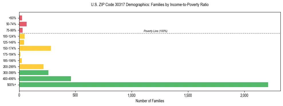 Horizontal bar chart showing family distribution by income-to-poverty ratio in US ZIP Code 30317, based on 2023 ACS data.