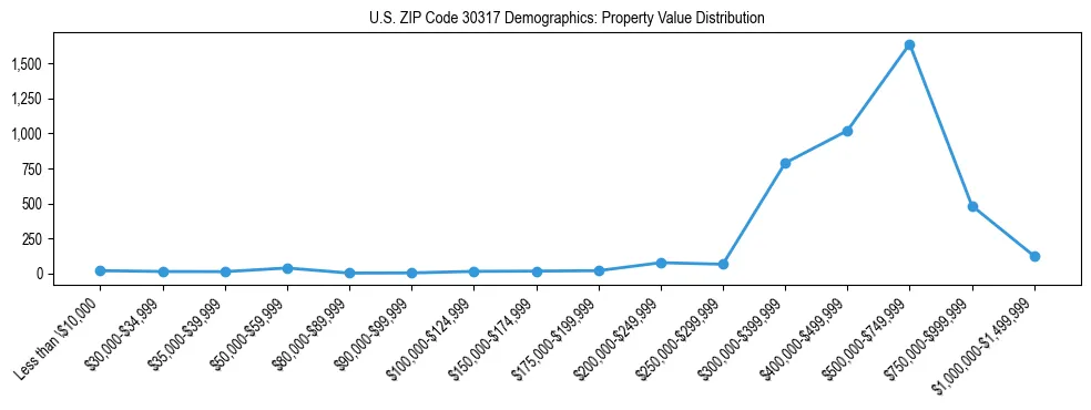 Line chart showing the distribution of property values for owner-occupied housing units in US ZIP Code 30317.