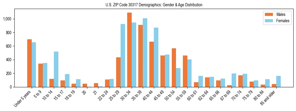 Bar chart showing the population distribution of US ZIP Code 30317 by age group and gender, based on 2023 ACS data.