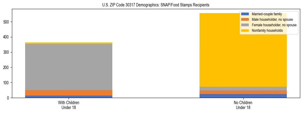 Stacked bar chart showing SNAP/Food Stamps recipient household composition by presence of children under 18 in US ZIP Code 30317, based on 2023 ACS data.
