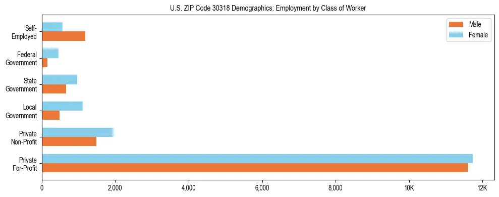 Horizontal bar chart showing employment distribution by class of worker and gender in US ZIP Code 30318, based on 2023 ACS data.