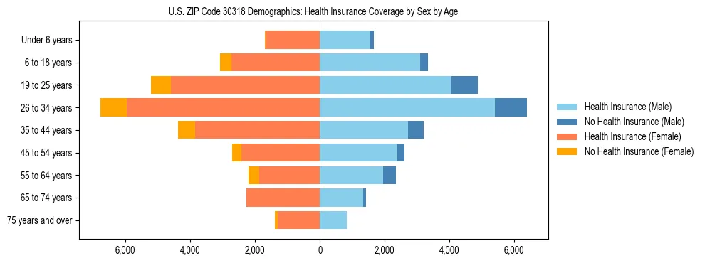 Pyramid chart showing health insurance coverage by age and sex in US ZIP Code 30318.