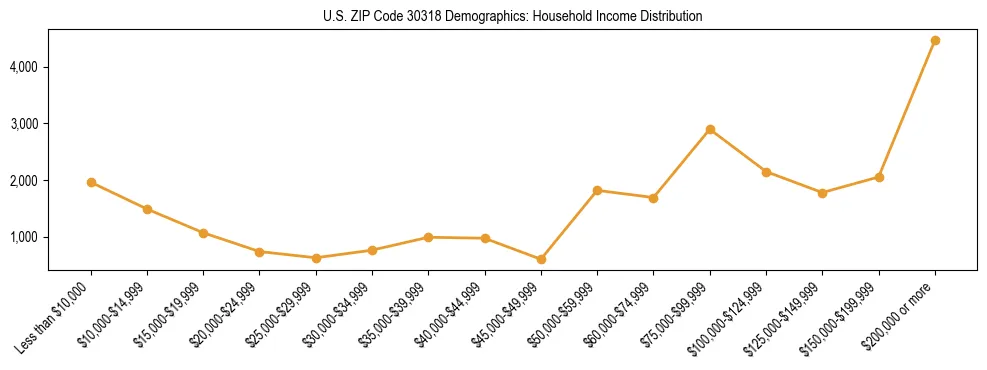 Horizontal bar chart showing household income distribution in US ZIP Code 30318.
