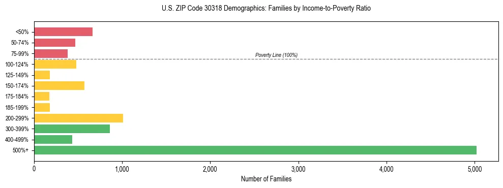 Horizontal bar chart showing family distribution by income-to-poverty ratio in US ZIP Code 30318, based on 2023 ACS data.