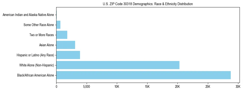Race and Ethnicity Distribution Chart for US ZIP Code 30318