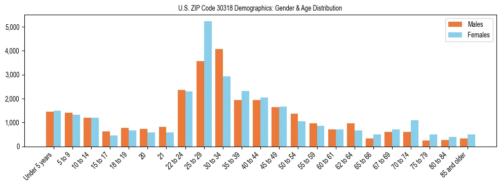 Bar chart showing the population distribution of US ZIP Code 30318 by age group and gender, based on 2023 ACS data.