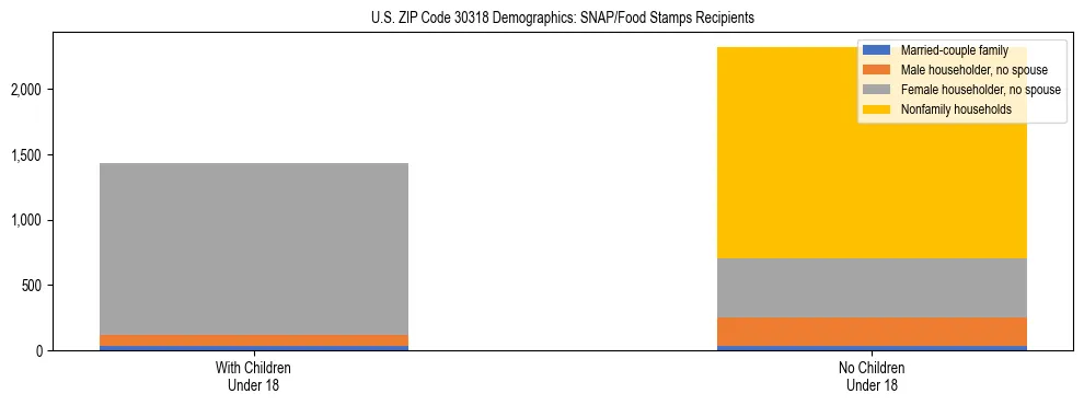 Stacked bar chart showing SNAP/Food Stamps recipient household composition by presence of children under 18 in US ZIP Code 30318, based on 2023 ACS data.