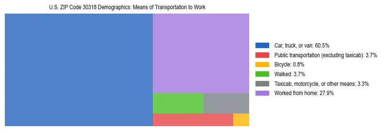 Treemap showing means of transportation to work distribution in US ZIP Code 30318.
