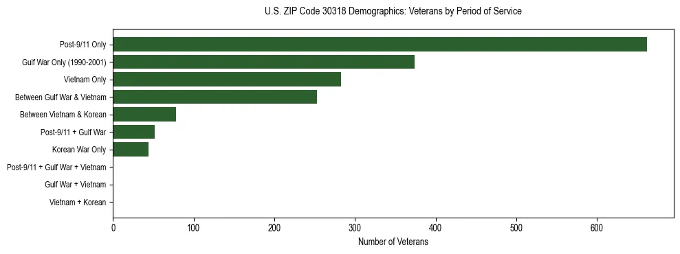 Horizontal bar chart showing veteran distribution by period of military service in US ZIP Code 30318, based on 2023 ACS data.