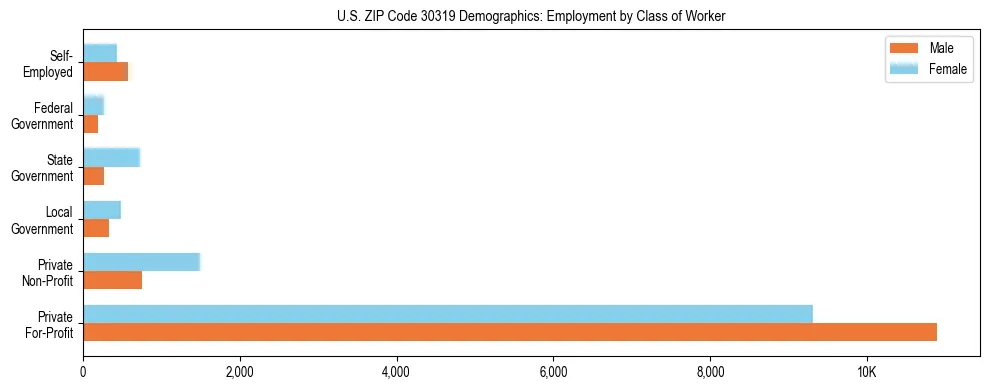 Horizontal bar chart showing employment distribution by class of worker and gender in US ZIP Code 30319, based on 2023 ACS data.