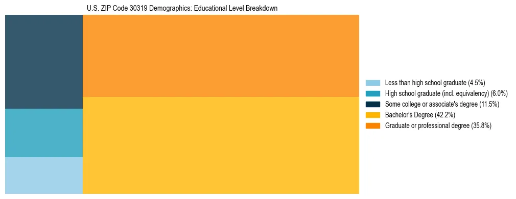 Treemap chart illustrating the educational attainment breakdown for population 25 years and over in US ZIP Code 30319.
