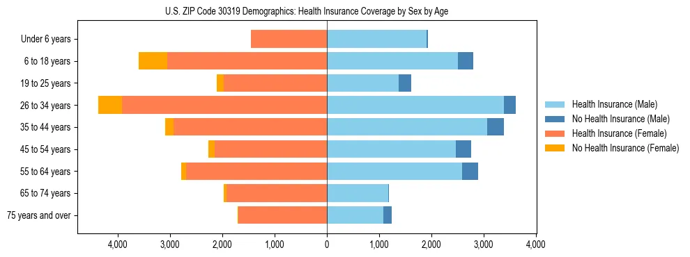 Pyramid chart showing health insurance coverage by age and sex in US ZIP Code 30319.