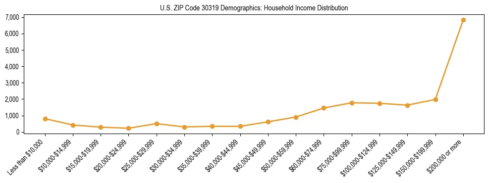 Horizontal bar chart showing household income distribution in US ZIP Code 30319.