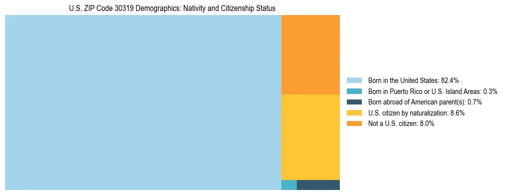 Treemap showing the population distribution by nativity and citizenship status in US ZIP Code 30319 based on U.S. Census data.