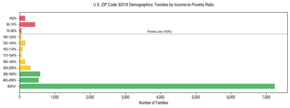 Horizontal bar chart showing family distribution by income-to-poverty ratio in US ZIP Code 30319, based on 2023 ACS data.