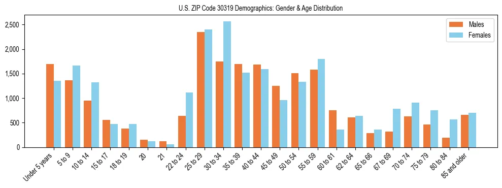 Bar chart showing the population distribution of US ZIP Code 30319 by age group and gender, based on 2023 ACS data.