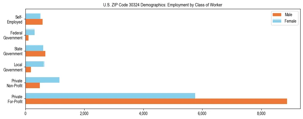 Horizontal bar chart showing employment distribution by class of worker and gender in US ZIP Code 30324, based on 2023 ACS data.